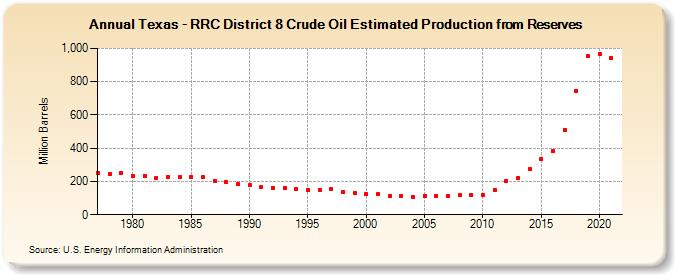 Texas - RRC District 8 Crude Oil Estimated Production from Reserves (Million Barrels)