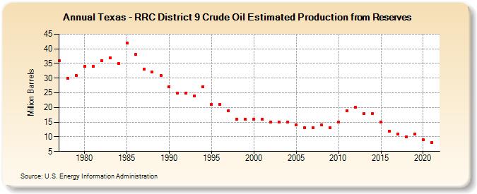 Texas - RRC District 9 Crude Oil Estimated Production from Reserves (Million Barrels)