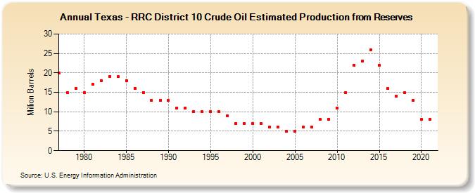 Texas - RRC District 10 Crude Oil Estimated Production from Reserves (Million Barrels)