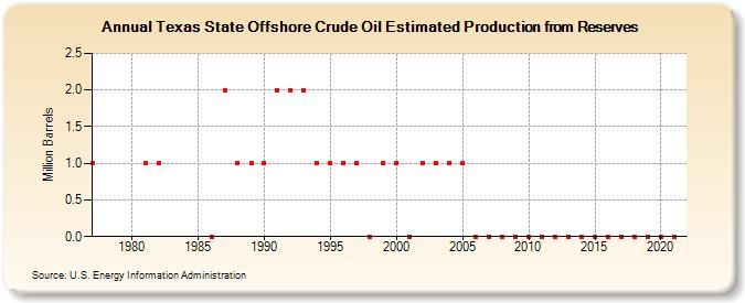 Texas State Offshore Crude Oil Estimated Production from Reserves (Million Barrels)
