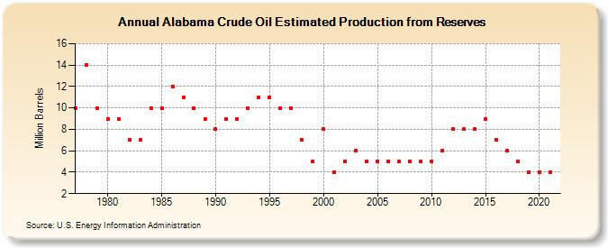 Alabama Crude Oil Estimated Production from Reserves (Million Barrels)