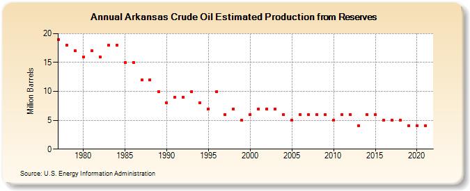 Arkansas Crude Oil Estimated Production from Reserves (Million Barrels)