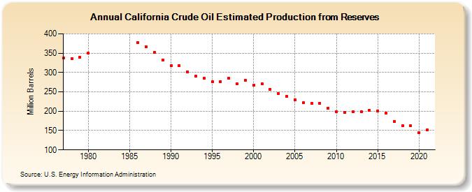 California Crude Oil Estimated Production from Reserves (Million Barrels)