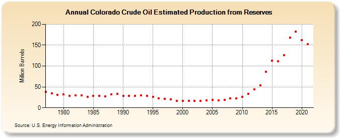 Colorado Crude Oil Estimated Production from Reserves (Million Barrels)
