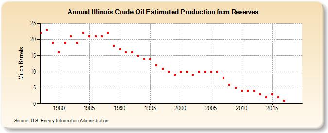 Illinois Crude Oil Estimated Production from Reserves (Million Barrels)