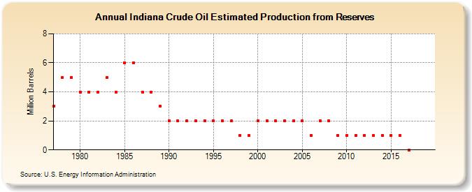 Indiana Crude Oil Estimated Production from Reserves (Million Barrels)