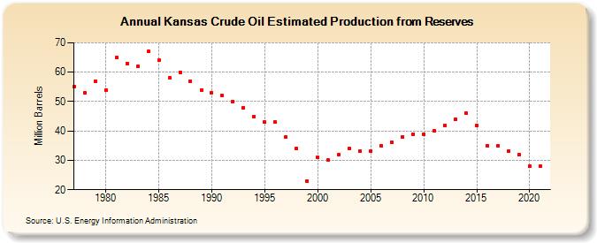Kansas Crude Oil Estimated Production from Reserves (Million Barrels)
