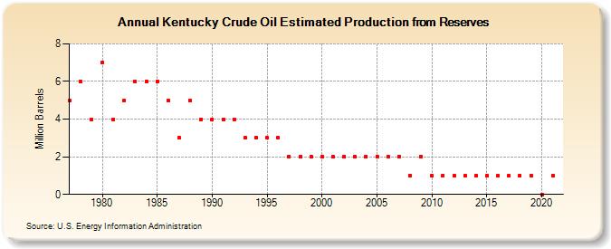 Kentucky Crude Oil Estimated Production from Reserves (Million Barrels)