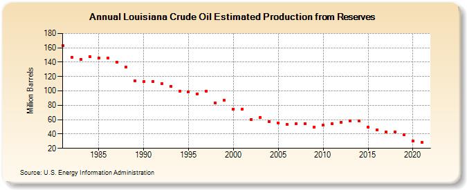 Louisiana Crude Oil Estimated Production from Reserves (Million Barrels)
