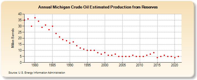 Michigan Crude Oil Estimated Production from Reserves (Million Barrels)
