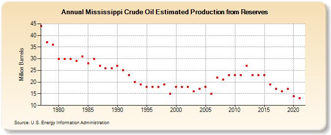 Mississippi Crude Oil Estimated Production from Reserves (Million Barrels)