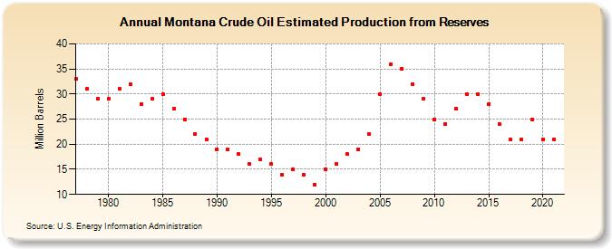 Montana Crude Oil Estimated Production from Reserves (Million Barrels)