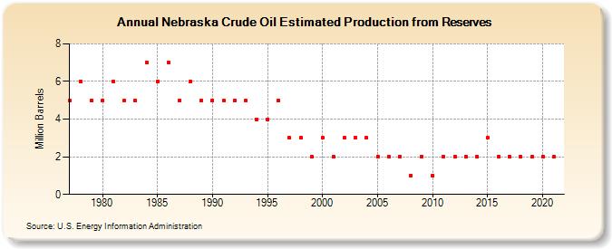 Nebraska Crude Oil Estimated Production from Reserves (Million Barrels)