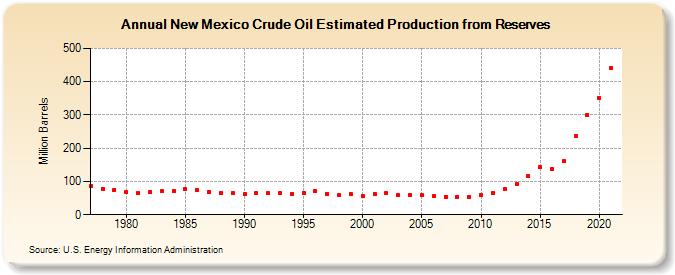 New Mexico Crude Oil Estimated Production from Reserves (Million Barrels)