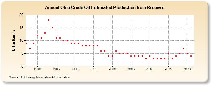 Ohio Crude Oil Estimated Production from Reserves (Million Barrels)