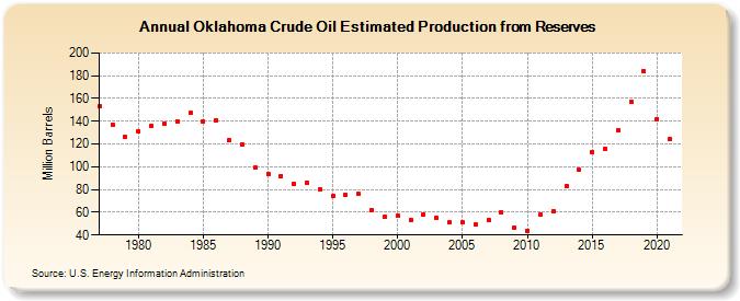 Oklahoma Crude Oil Estimated Production from Reserves (Million Barrels)