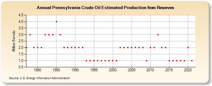 Pennsylvania Crude Oil Estimated Production from Reserves (Million Barrels)