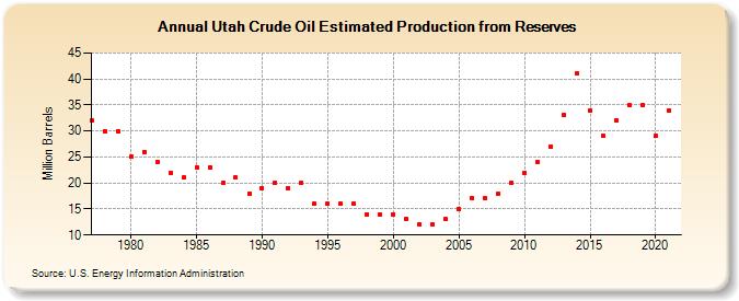 Utah Crude Oil Estimated Production from Reserves (Million Barrels)