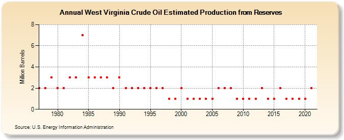 West Virginia Crude Oil Estimated Production from Reserves (Million Barrels)
