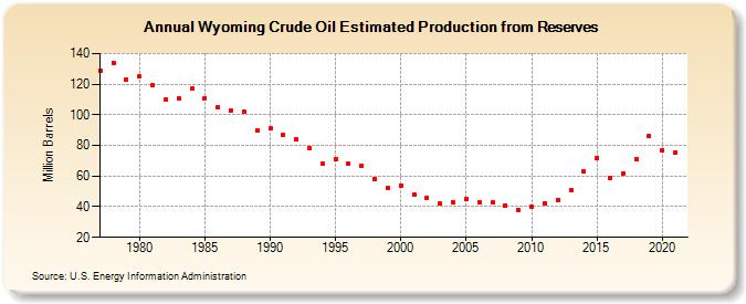 Wyoming Crude Oil Estimated Production from Reserves (Million Barrels)