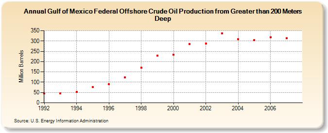 Gulf of Mexico Federal Offshore Crude Oil Production from Greater than 200 Meters Deep (Million Barrels)
