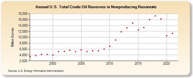 U.S. Total Crude Oil Reserves in Nonproducing Reservoirs (Million Barrels)