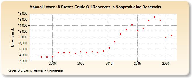 Lower 48 States Crude Oil Reserves in Nonproducing Reservoirs (Million Barrels)