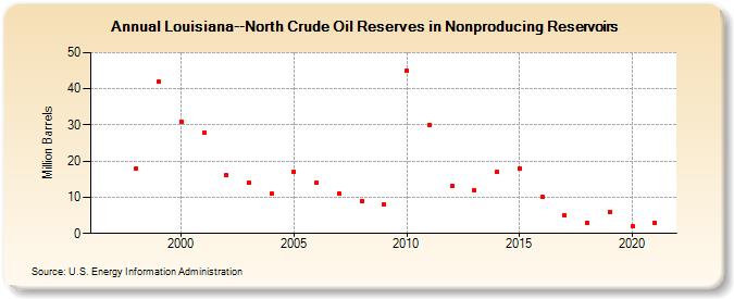 Louisiana--North Crude Oil Reserves in Nonproducing Reservoirs (Million Barrels)