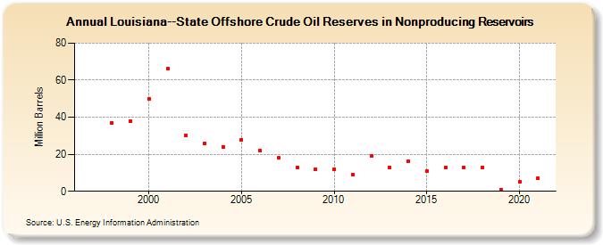 Louisiana--State Offshore Crude Oil Reserves in Nonproducing Reservoirs (Million Barrels)