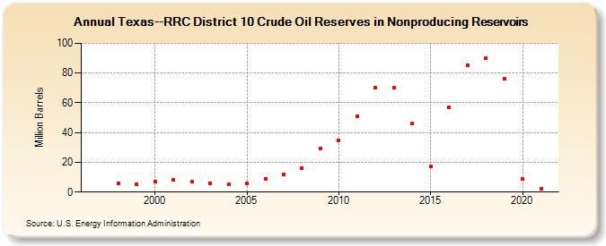 Texas--RRC District 10 Crude Oil Reserves in Nonproducing Reservoirs (Million Barrels)