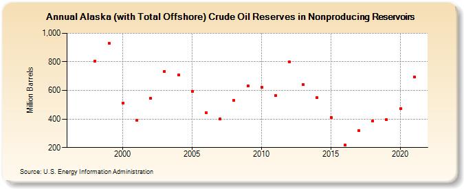 Alaska (with Total Offshore) Crude Oil Reserves in Nonproducing Reservoirs (Million Barrels)