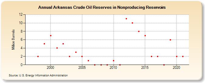 Arkansas Crude Oil Reserves in Nonproducing Reservoirs (Million Barrels)