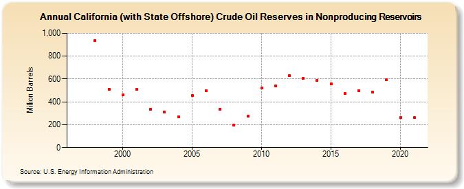 California (with State Offshore) Crude Oil Reserves in Nonproducing Reservoirs (Million Barrels)