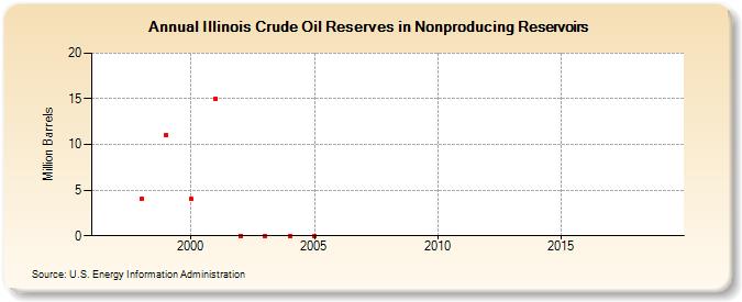 Illinois Crude Oil Reserves in Nonproducing Reservoirs (Million Barrels)