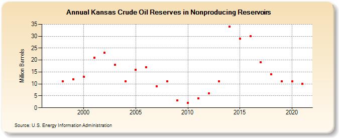 Kansas Crude Oil Reserves in Nonproducing Reservoirs (Million Barrels)