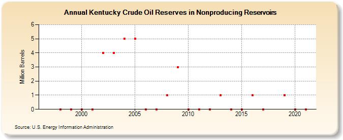 Kentucky Crude Oil Reserves in Nonproducing Reservoirs (Million Barrels)