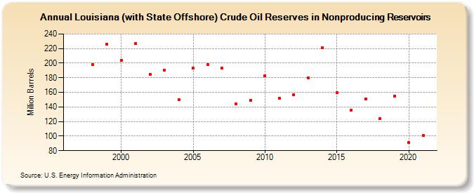 Louisiana (with State Offshore) Crude Oil Reserves in Nonproducing Reservoirs (Million Barrels)