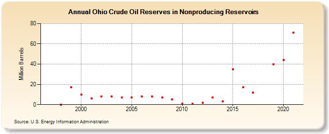 Ohio Crude Oil Reserves in Nonproducing Reservoirs (Million Barrels)