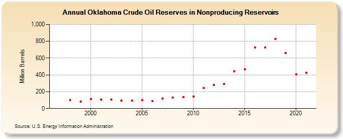 Oklahoma Crude Oil Reserves in Nonproducing Reservoirs (Million Barrels)