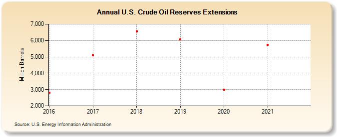 U.S. Crude Oil Reserves Extensions (Million Barrels)