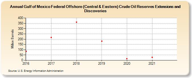 Gulf of Mexico Federal Offshore (Central & Eastern) Crude Oil Reserves Extensions and Discoveries (Million Barrels)