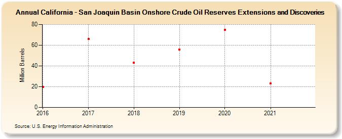 California - San Joaquin Basin Onshore Crude Oil Reserves Extensions and Discoveries (Million Barrels)