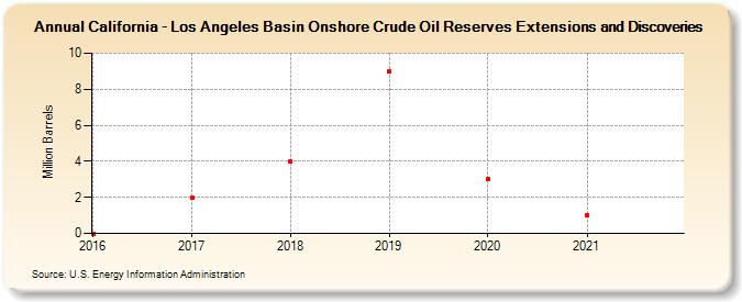 California - Los Angeles Basin Onshore Crude Oil Reserves Extensions and Discoveries (Million Barrels)