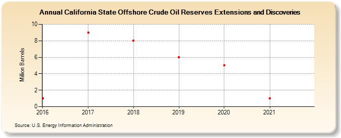 California State Offshore Crude Oil Reserves Extensions and Discoveries (Million Barrels)