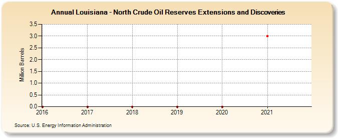 Louisiana - North Crude Oil Reserves Extensions and Discoveries (Million Barrels)
