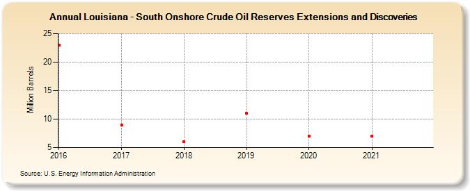 Louisiana - South Onshore Crude Oil Reserves Extensions and Discoveries (Million Barrels)
