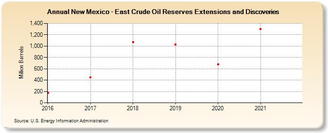New Mexico - East Crude Oil Reserves Extensions and Discoveries (Million Barrels)