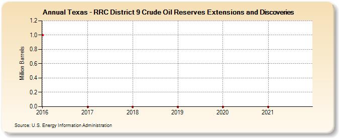 Texas - RRC District 9 Crude Oil Reserves Extensions and Discoveries (Million Barrels)