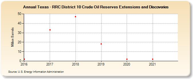 Texas - RRC District 10 Crude Oil Reserves Extensions and Discoveries (Million Barrels)