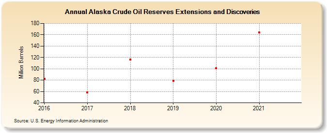 Alaska Crude Oil Reserves Extensions and Discoveries (Million Barrels)